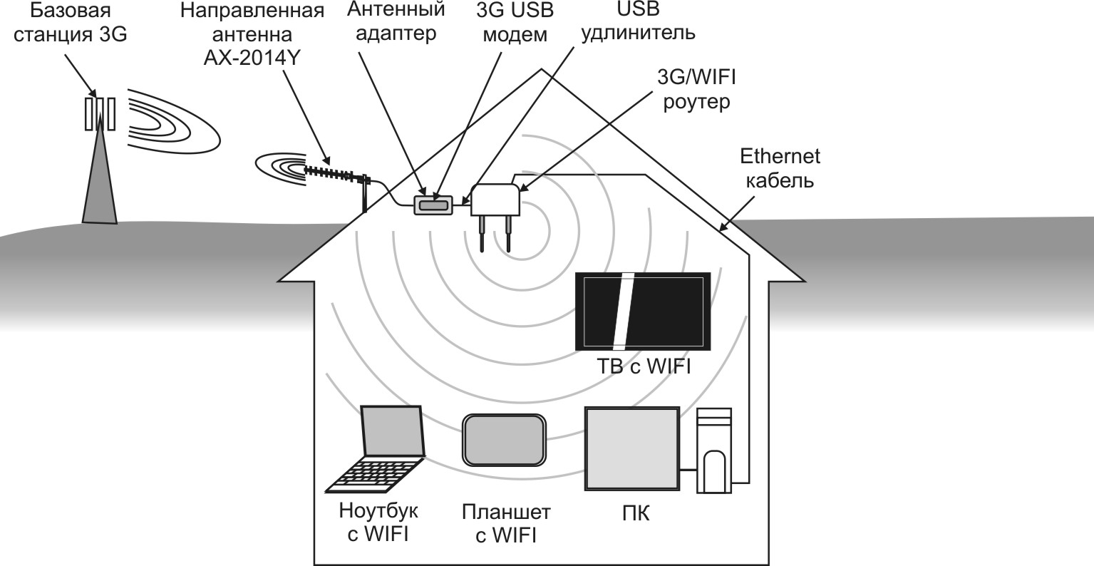 Схема установки антенны усилителя сотовой связи