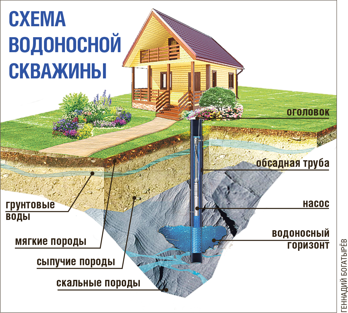 Бурение скважин на воду