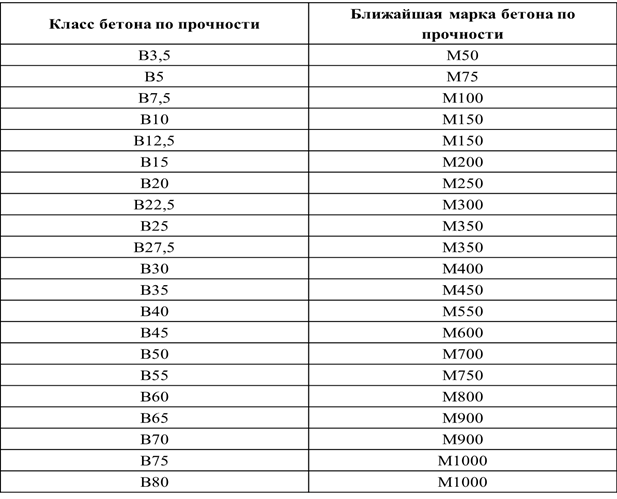 Бетон на сжатие. Прочность бетона в30 в МПА. Таблица прочности бетона по маркам МПА. Прочность бетона на сжатие в30. Прочность на сжатие бетона в20.