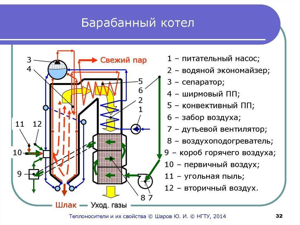 Котельные установки, котельные агрегаты и котлы.
