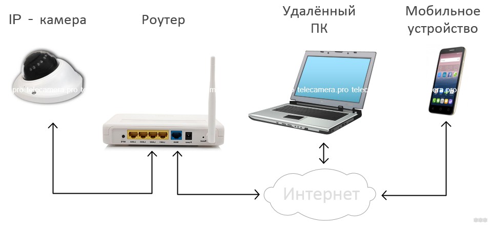 Пошаговая настройка ip камеры при подключении к компьютеру