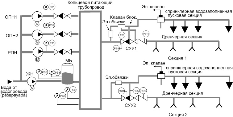 Схема системы пожаротушения здания