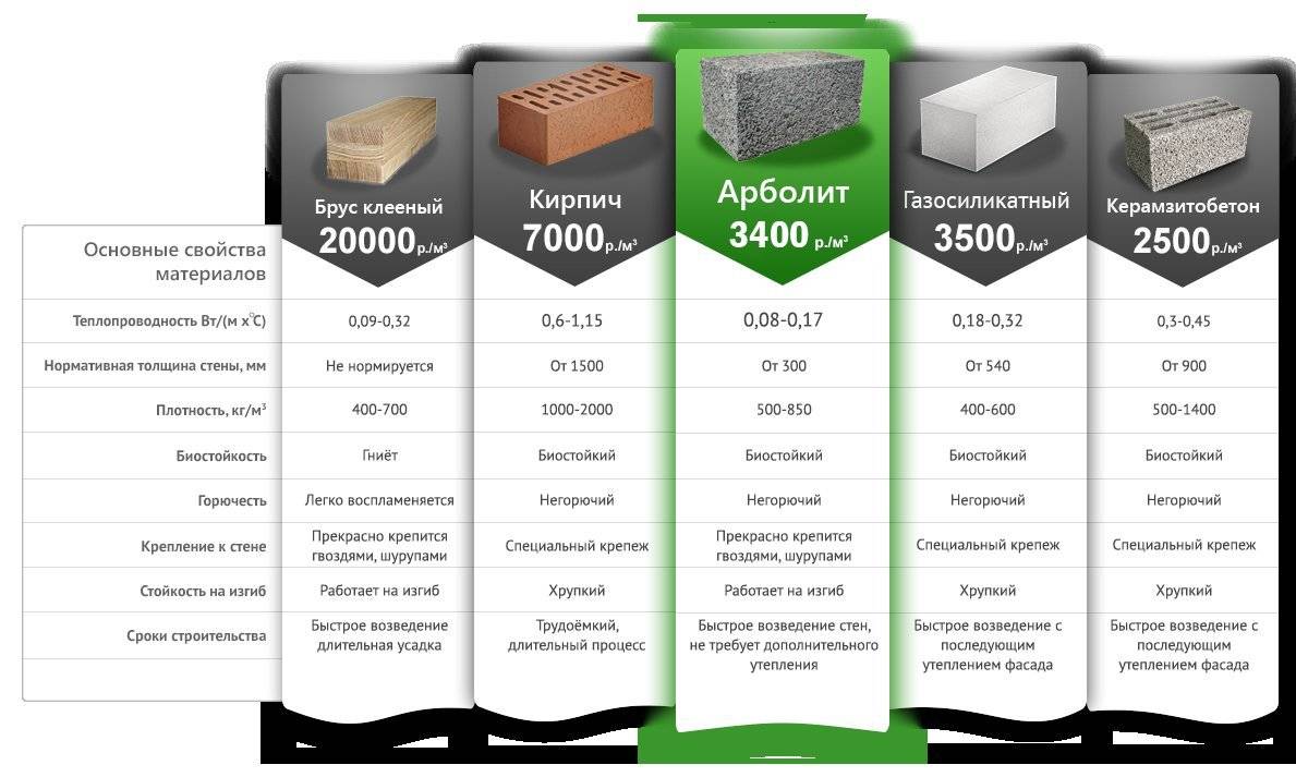 Марка плотности газобетона: на что она влияет?