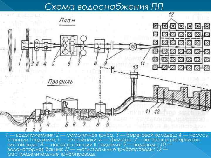 Схемы водоснабжения виды