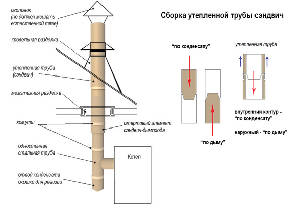 Чем утеплить металлическую трубу дымохода своими руками?