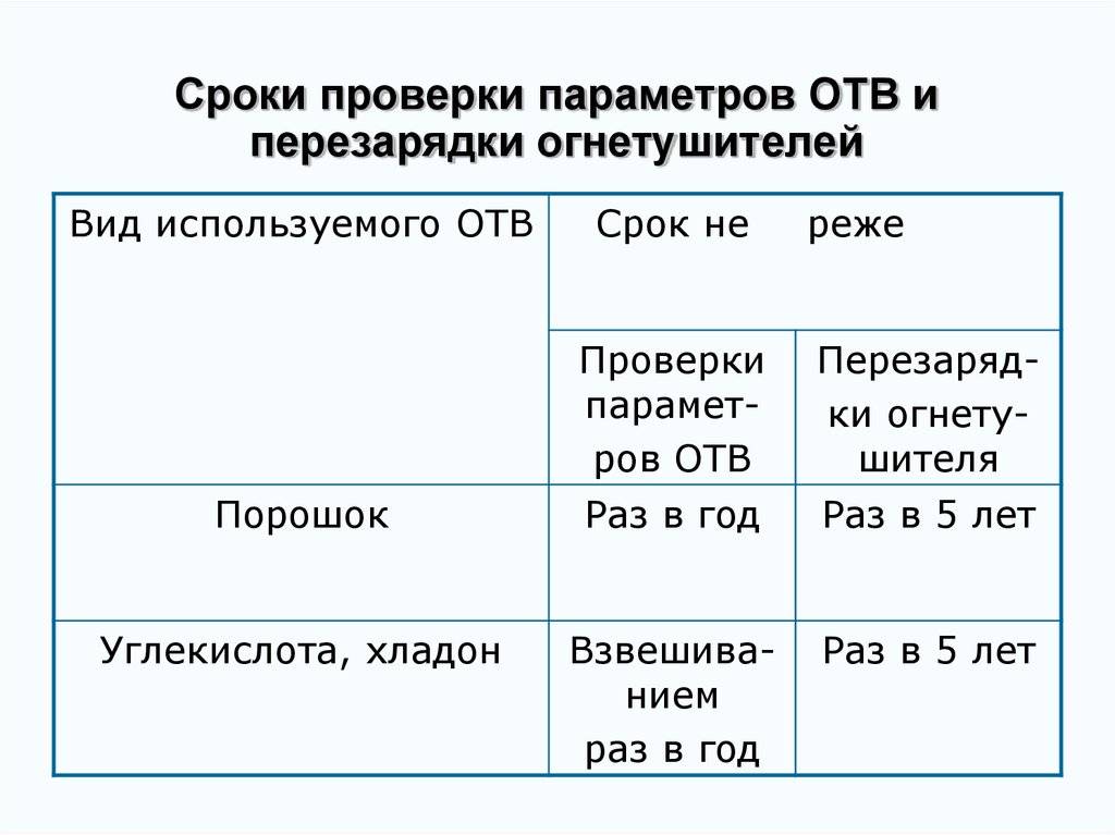 Периодичность проверки и срок годности огнетушителей - разъясняем досконально