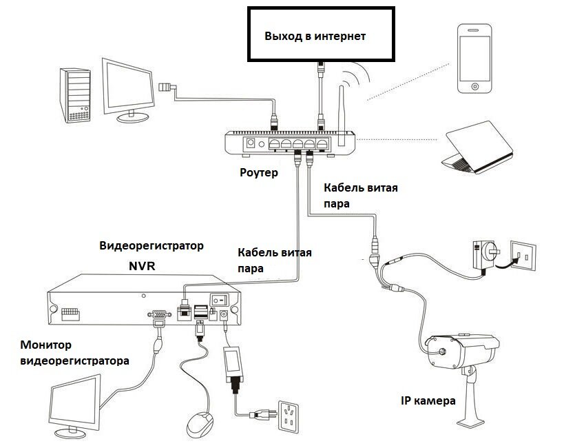 Подключение ip камеры к интернету: удаленная настройка через сеть