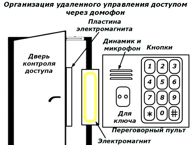 Как без ключа открыть двери домофона