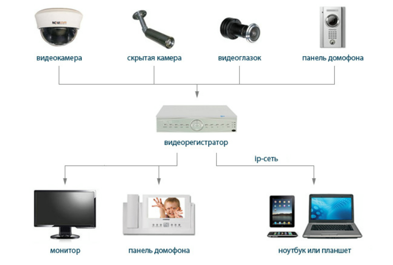 Виды и предназначение gsm камер