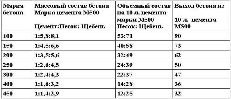 Марки цемента по прочности: таблица характеристики и свойств