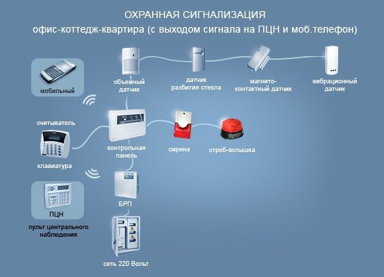 Пожарная сигнализация в магазин, правила установки и эксплуатации, расчет стоимости
