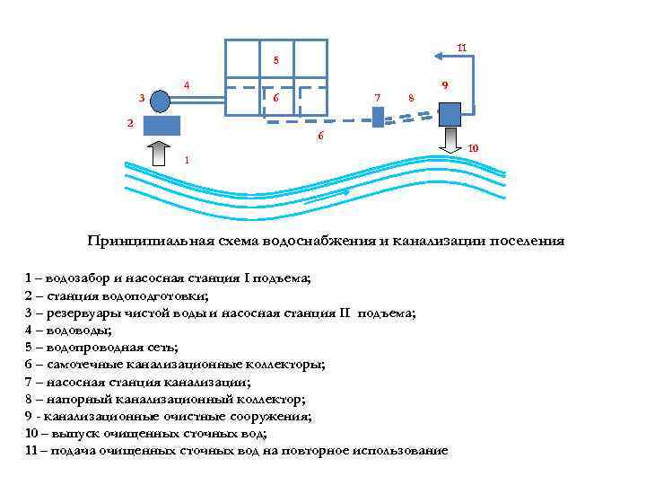 Принципиальная схема водоснабжения