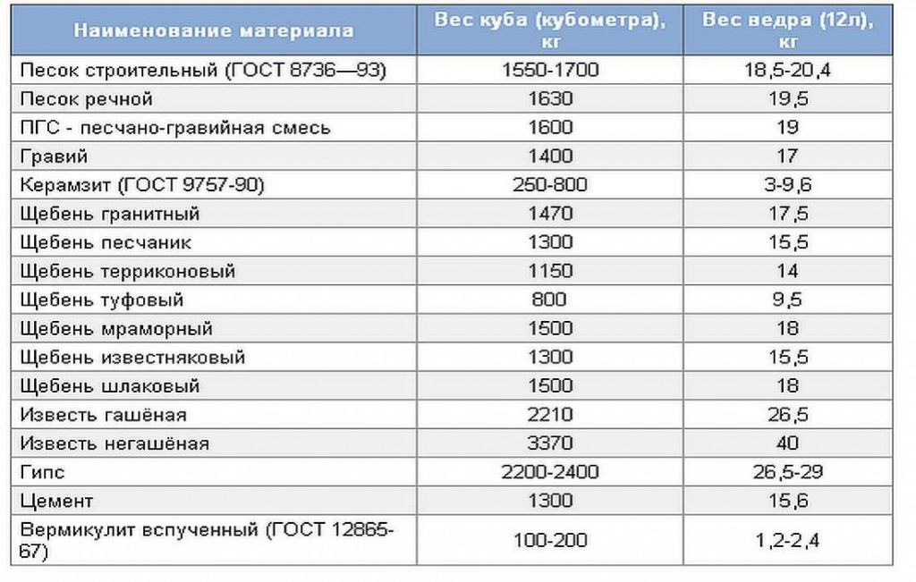 Объем мешка цемента 50 кг в кубах: сколько весит стандартный размер раствора пескобетона на м3, цпс 50 и 25 кг в литрах