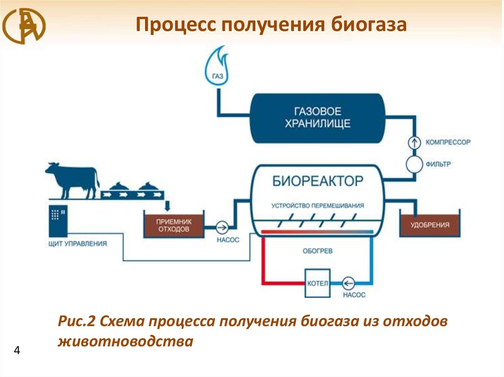 Схема установки биогазовой установки