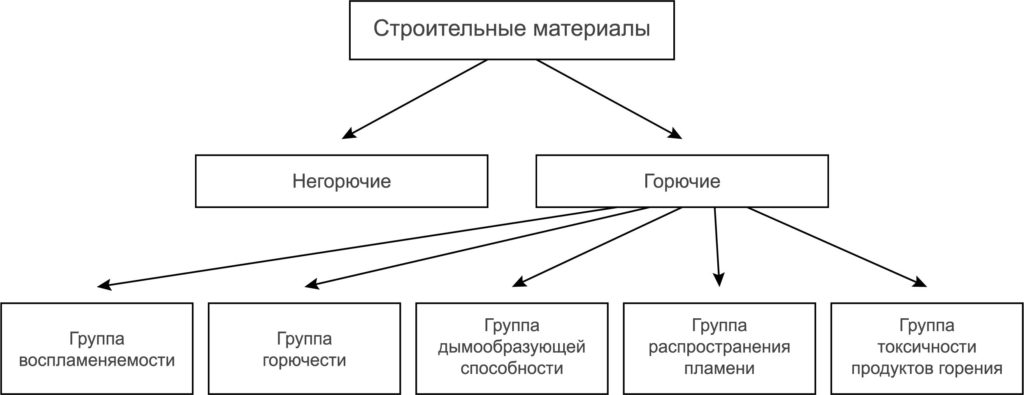 Строительные материалы относят к негорючим при потере массы образца не более