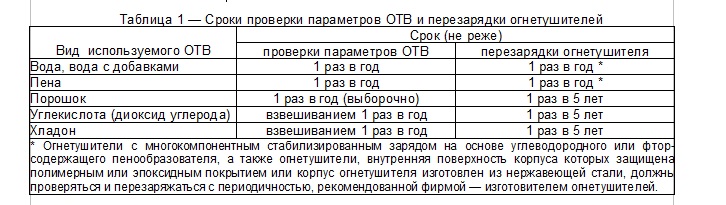 Регламент технического обслуживания огнетушителей 2021 образец