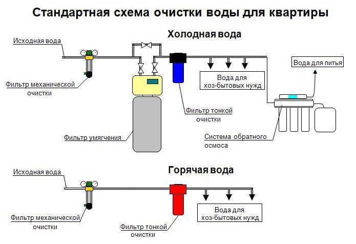 Схема водоподготовки в квартире