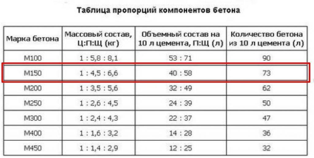 Как приготовить бетон для отмостки и пропорции компонентов, а также технологические нюансы