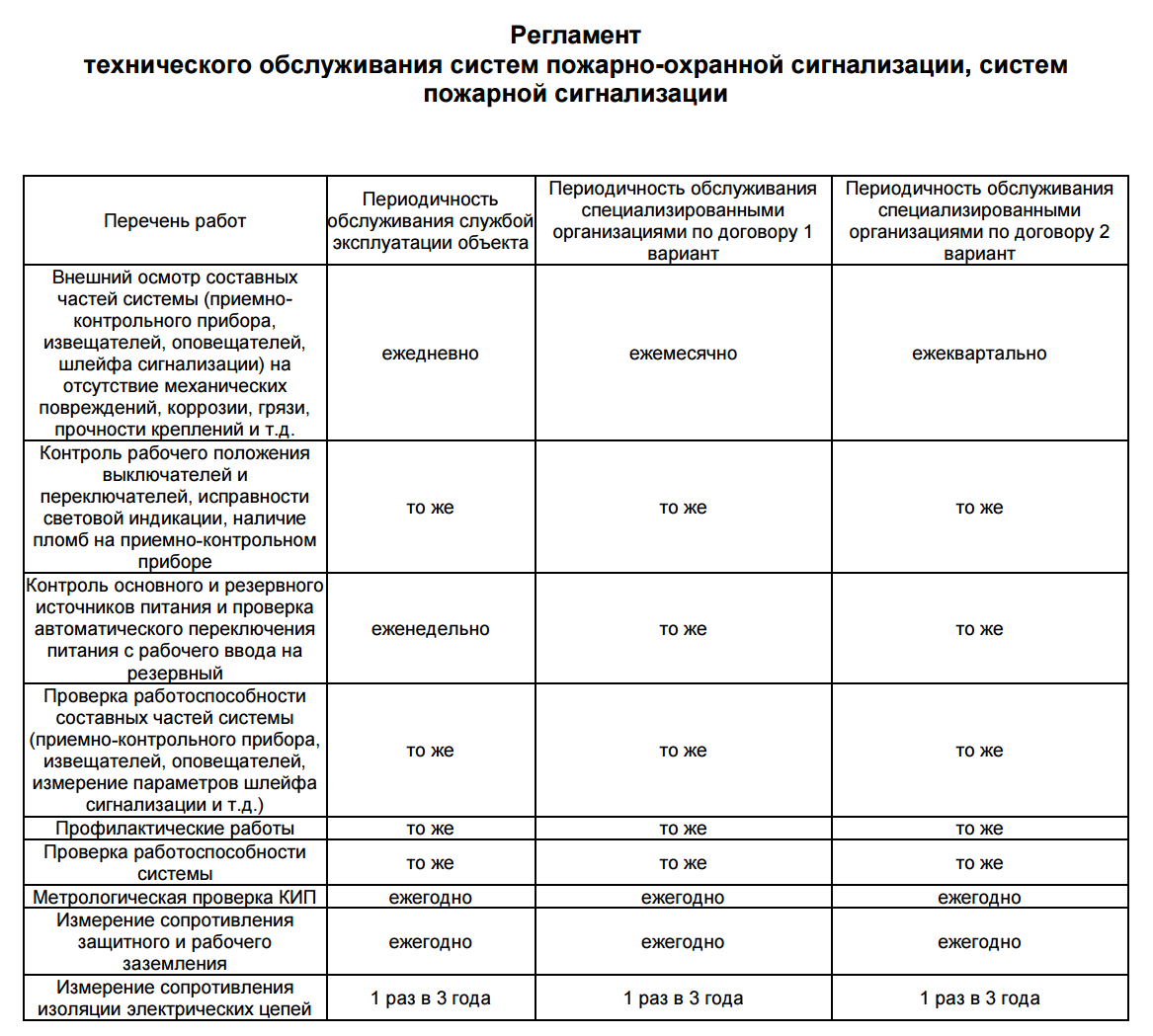 Регламент работ по техническому обслуживанию пожарной сигнализации образец