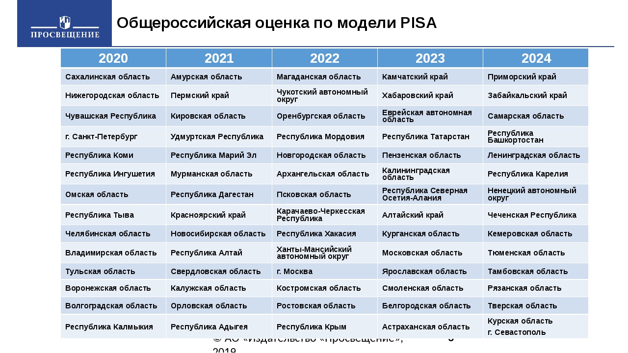 Чем отличается 2022 год. Общероссийская оценка качества образования по модели Pisa. Ежегодная региональная оценка по модели Pisa. Pisa баллы. Исследование Pisa 2022.