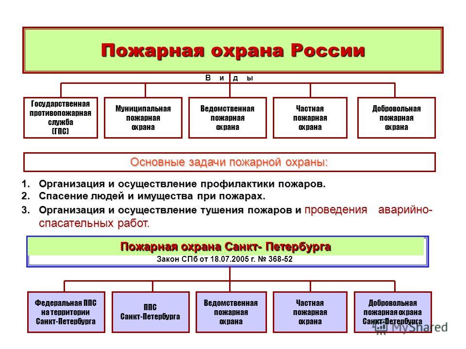 Структура пожарной охраны РФ. Структура пожарной противопожарной службы.