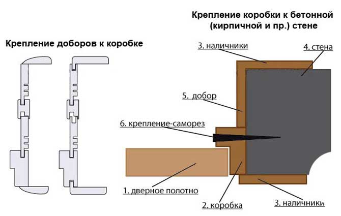Правильная установка дверной коробки межкомнатной двери