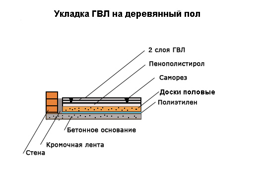 Как уложить ламинат на неровный пол без выравнивания