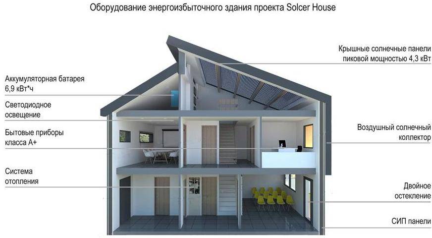 Проекты домов пассивных