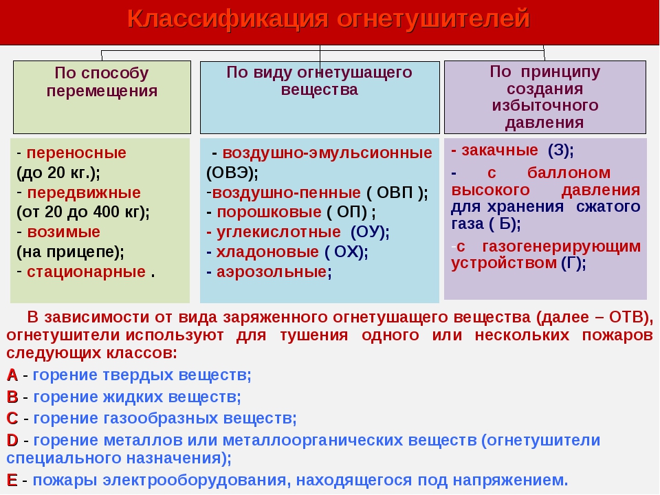 Схема классификации огнегасящих составов с указанием типов огнетушителей