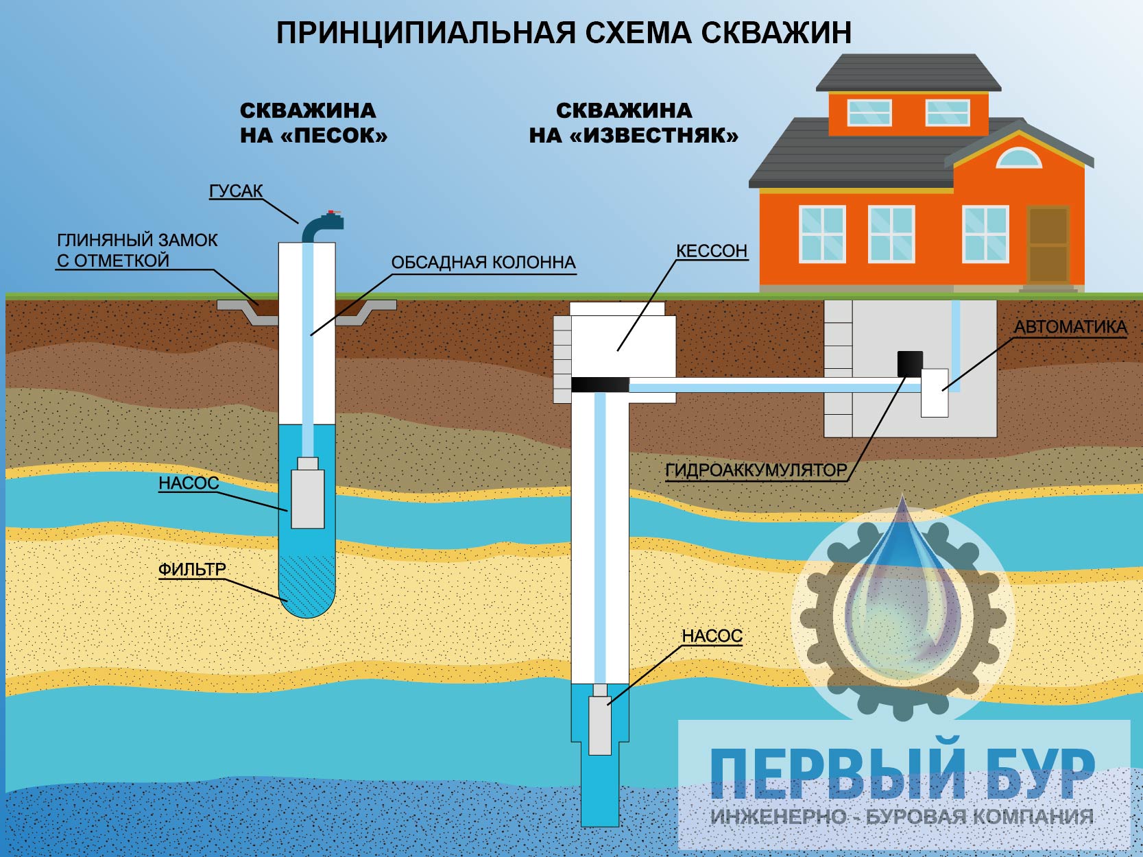 Схема бурения артезианской скважины