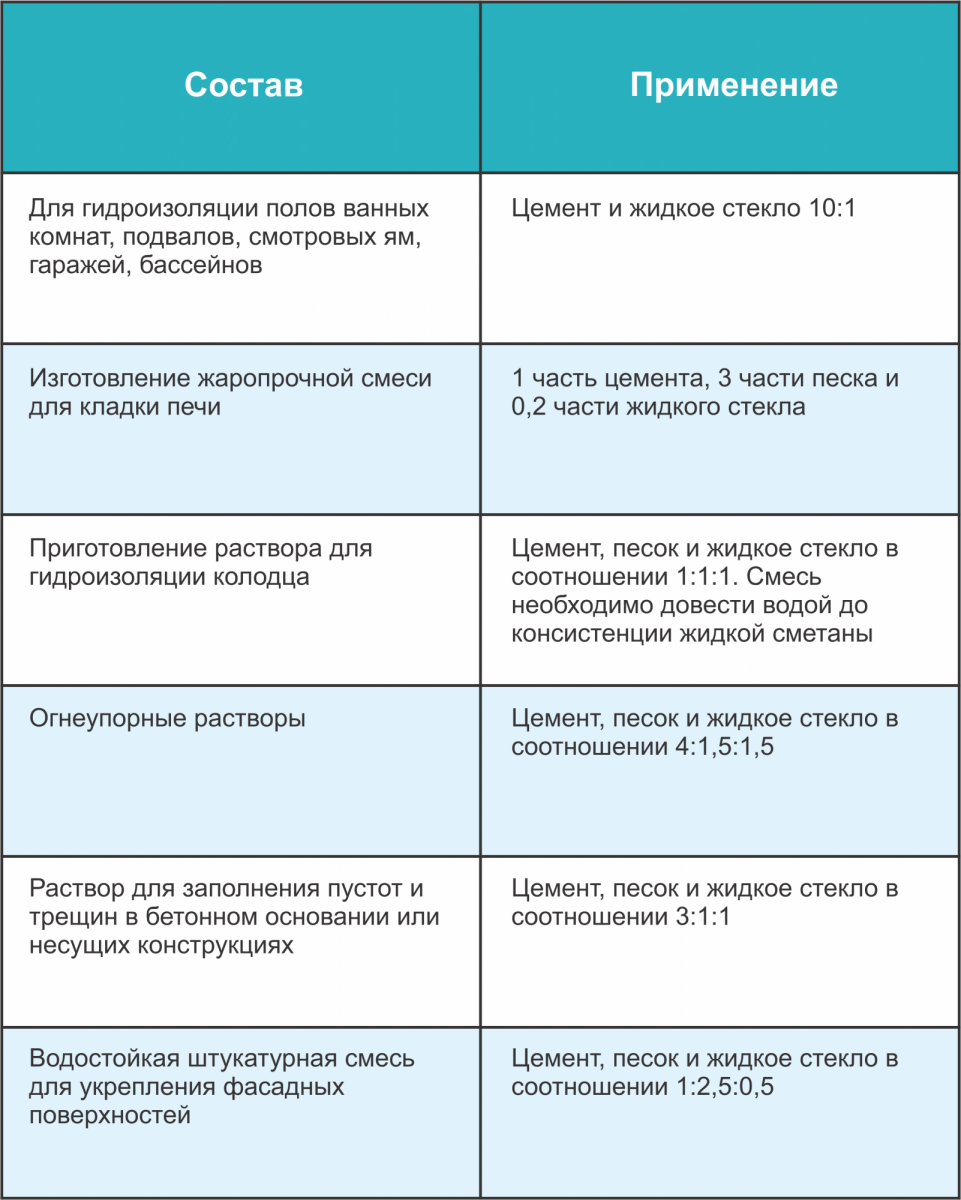 Жидкое стекло что это такое? область применения для бетона
