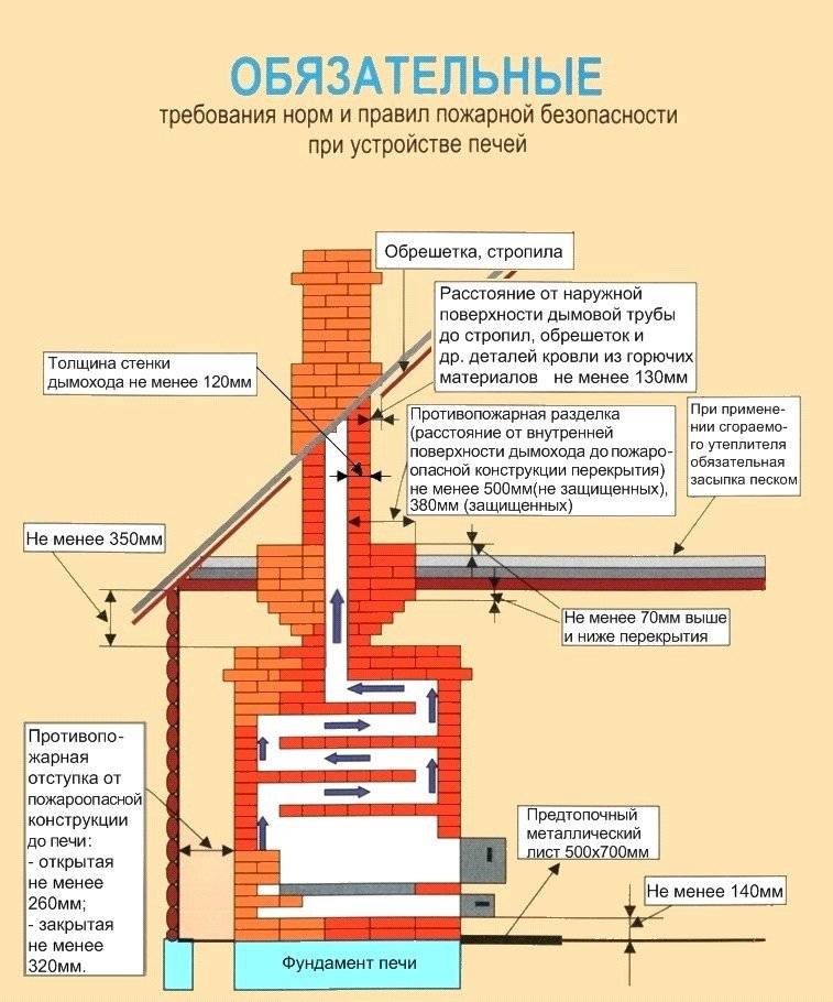 Установка печи в дачном доме — требования, выбору места, инструкция по монтажу
