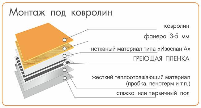 Подложка под ковролин: материал на войлочной или джутовой основе на бетон или деревянный пол