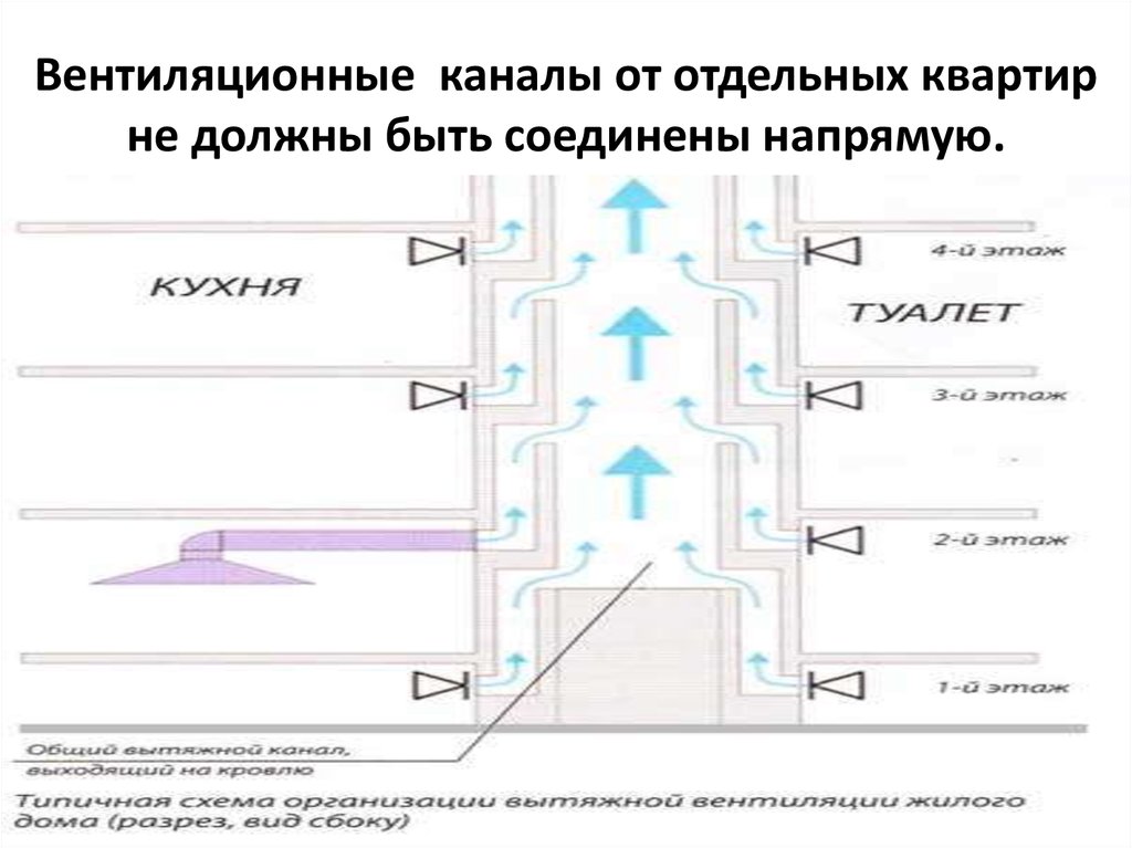 Вентиляция в квартире своими руками